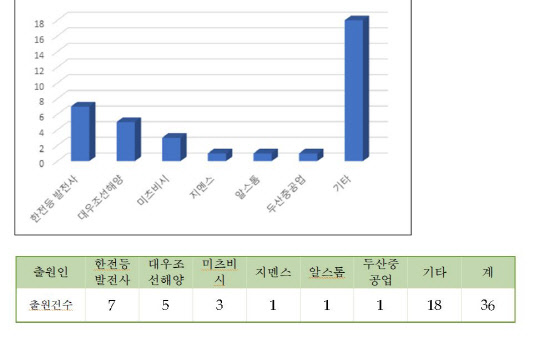 <최근 9년간 출원인별 수소 가스터빈 관련 특허출원 현황>  (단위 : 건수)